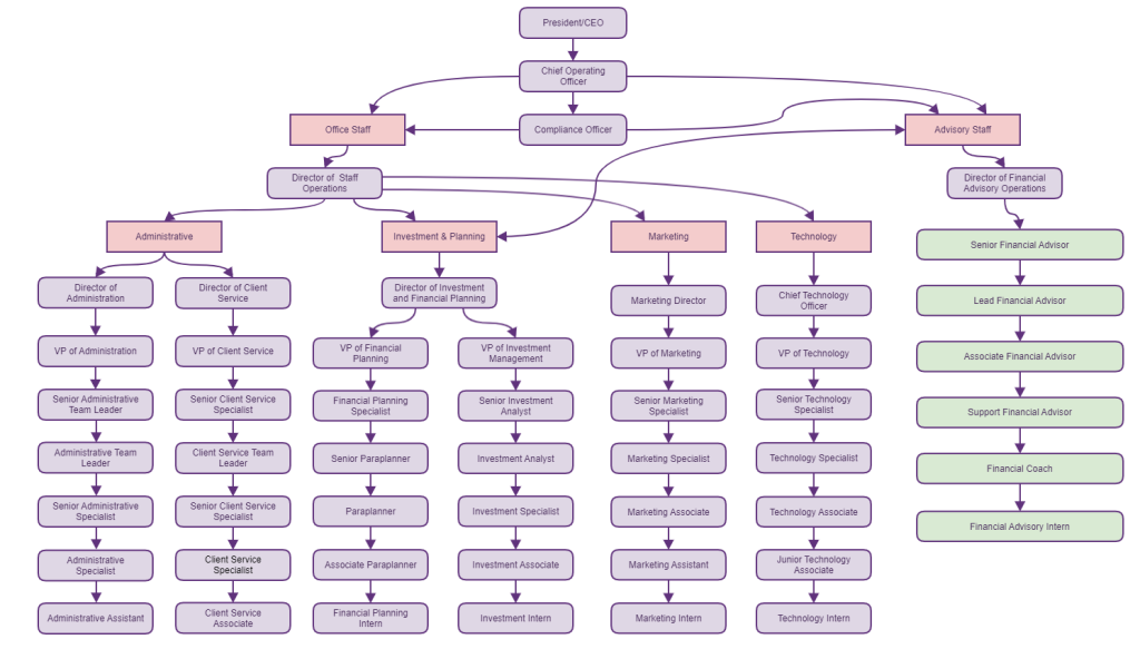 rebel Financial Organization Chart and Career Paths
